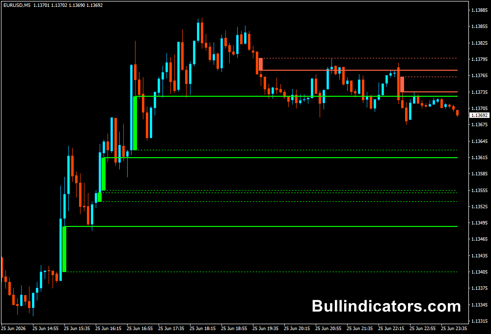 Fair Value Gaps MT4 Indicator – Free Download | BullIndicators