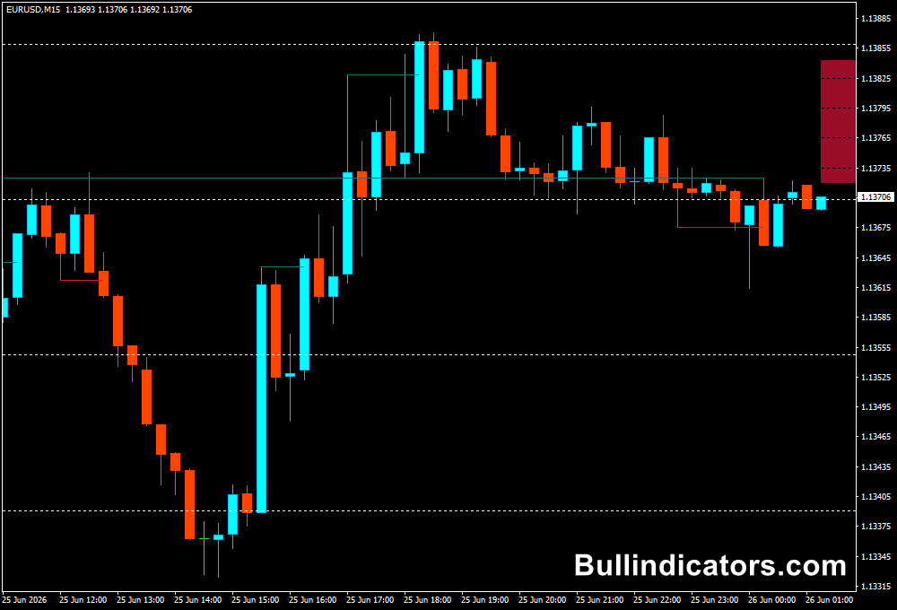 Market Structure MT4 Indicator – Free Download | BullIndicators