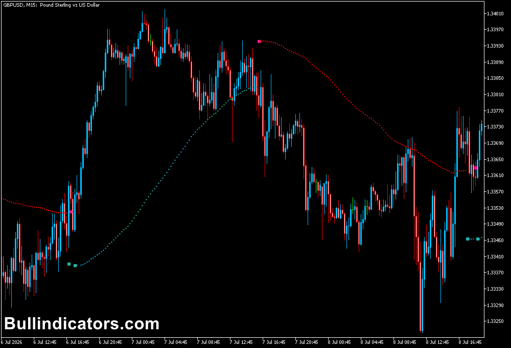 Buy Sell Indicator for MT5