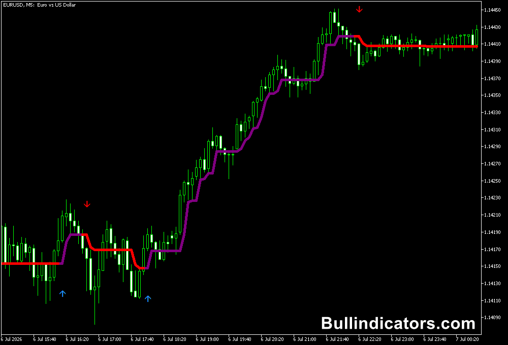 Half Trend Indicator for MT5