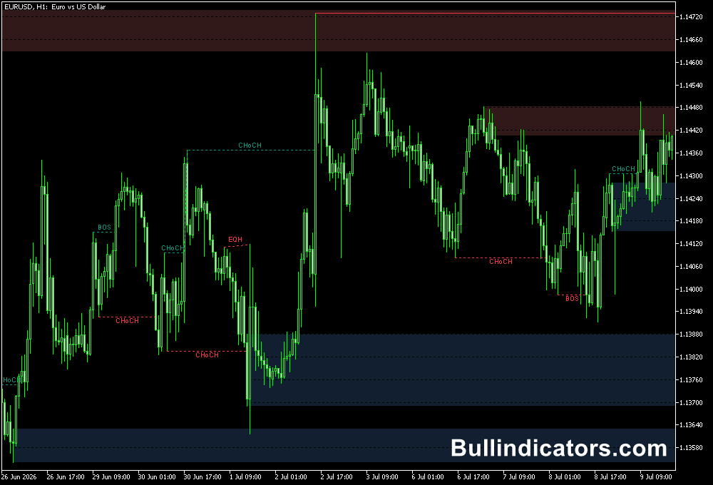 Smart Money Concepts Indicator for MT5