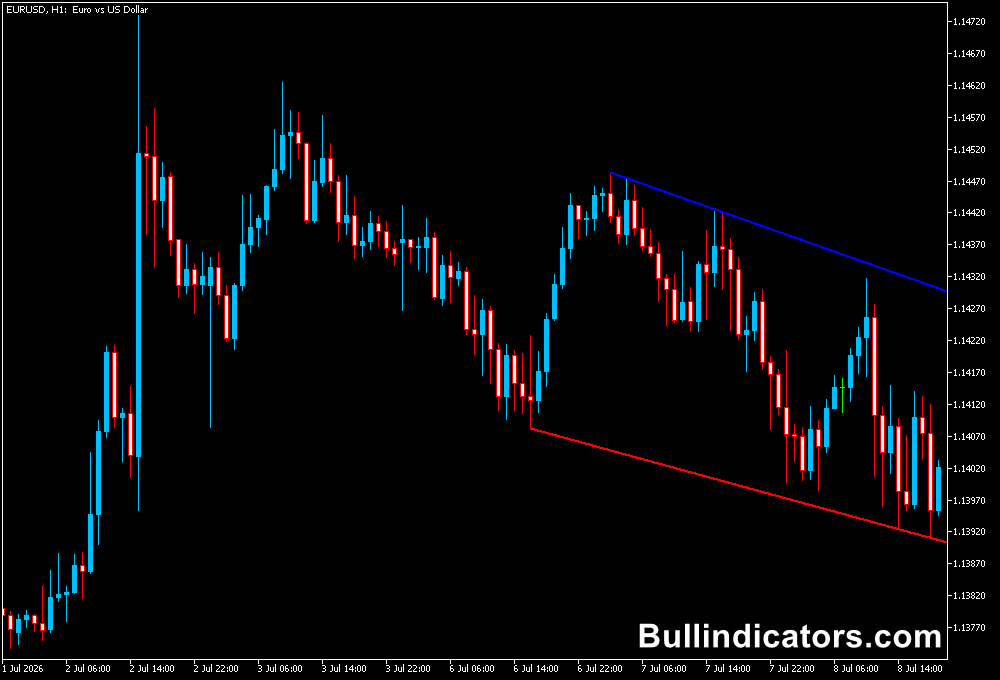 Auto Trend Lines Indicator for MT5