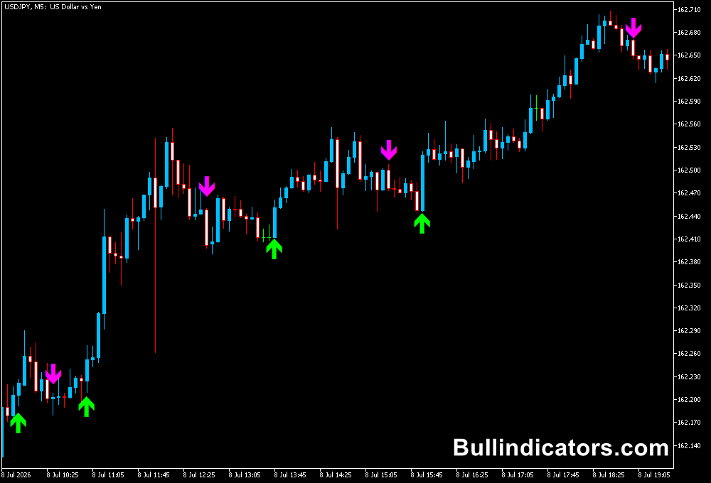 Buy Sell Signal Arrows Indicator for MT5